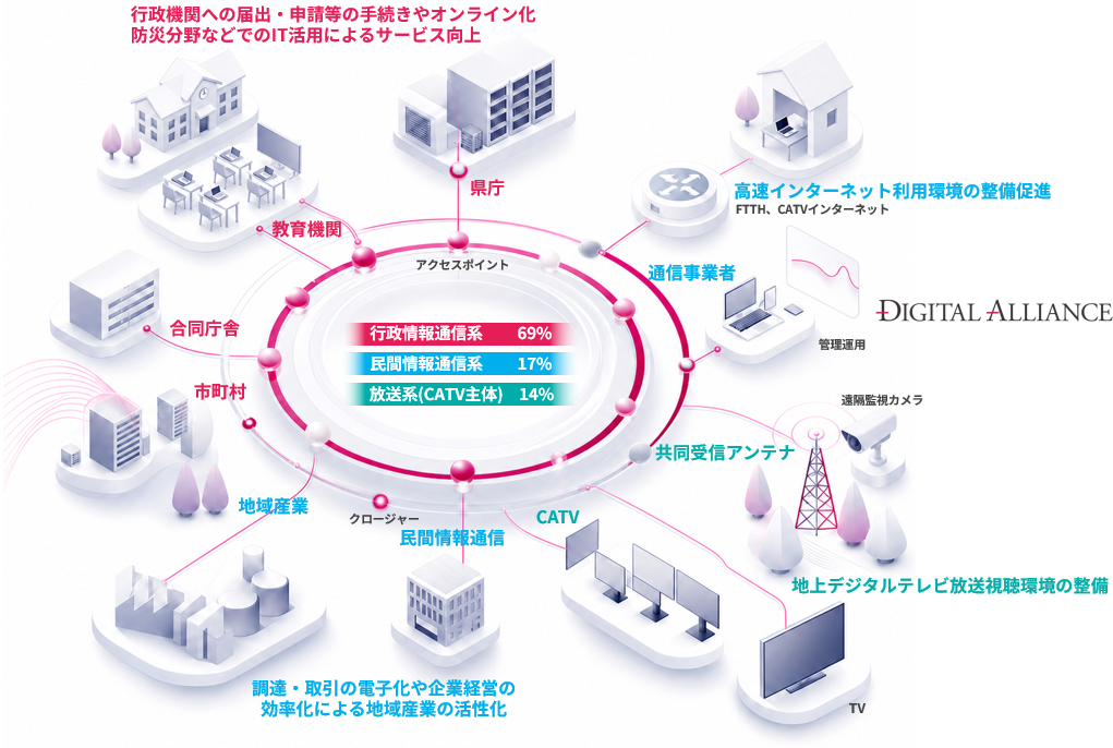 山梨県情報ハイウェイの運用割合