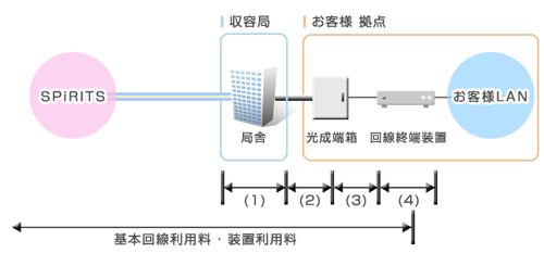 接続料金イメージ図