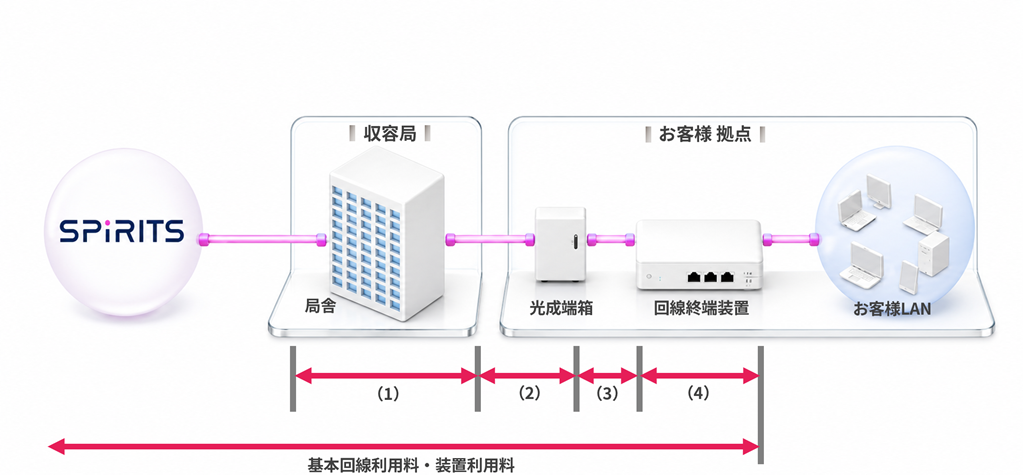 接続料金イメージ図